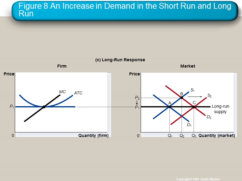 Figure 8 An Increase in Demand in the Short Run and Long Run Copyright